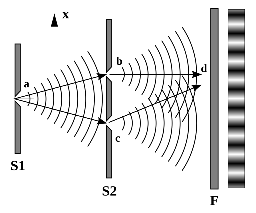 Fig: Young's Double Slit Experiment demonstrating the wave nature as it forms the interference pattern on the wall